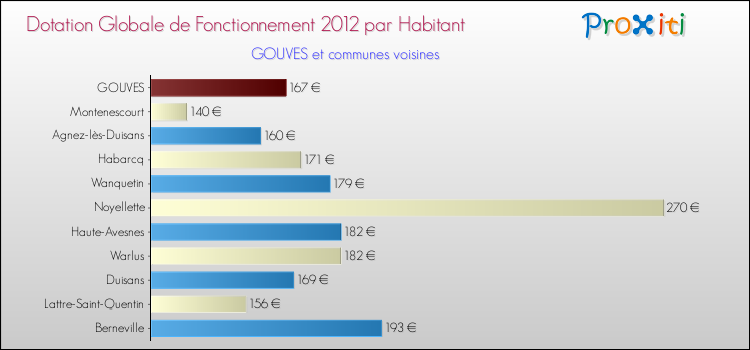 Montant des dotations globales de fonctionnement DGF par Habitant pour GOUVES et les communes proches Comparaison des des dotations globales de fonctionnement DGF par habitant pour GOUVES et les communes voisines