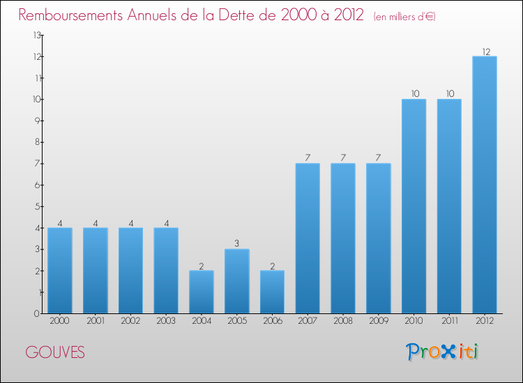 Evolution de l'annuité de la dette pour la commune de GOUVES de 2000 à 2012 Annuités de la dette pour GOUVES de 2000 à 2012