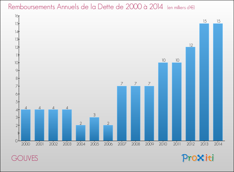 Evolution de l'annuité de la dette pour la commune de GOUVES de 2000 à 2014 Annuités de la dette pour GOUVES de 2000 à 2014