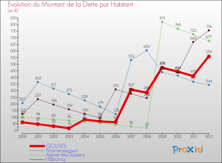 Evolution de la dette par habitant pour la commune de GOUVES et les communes proches de 2000 à 2012 Comparaison de la dette par habitant pour GOUVES et les communes voisines de 2000 à 2012