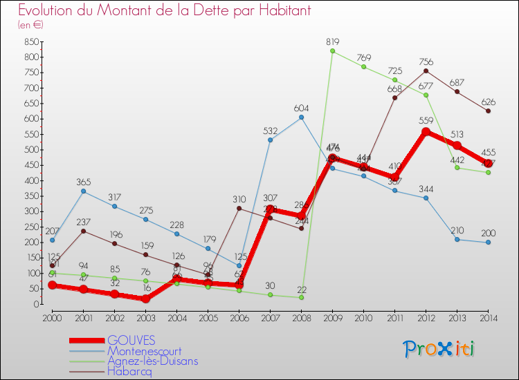 Evolution de la dette par habitant pour la commune de GOUVES et les communes proches de 2000 à 2014 Comparaison de la dette par habitant pour GOUVES et les communes voisines de 2000 à 2014