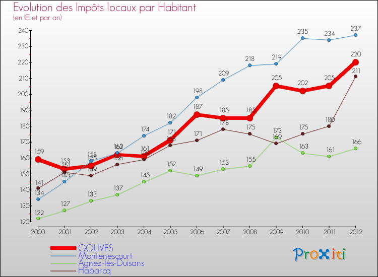 Evolution et montant des impôts locaux par Habitant pour GOUVES et les communes proches Comparaison des impôts locaux par habitant pour GOUVES et les communes voisines