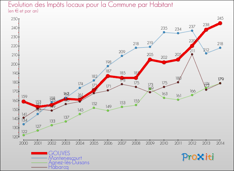 Comparaison des impôts locaux par habitant pour GOUVES et les communes voisines de 2000 à 2014