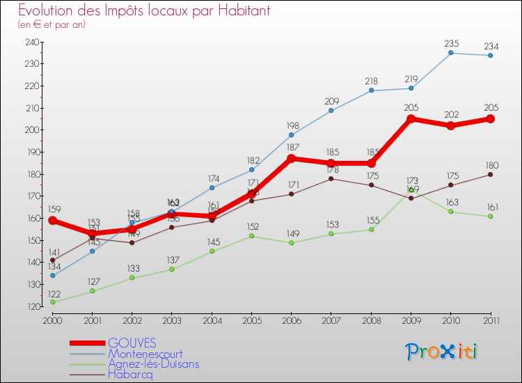 Evolution et montant des impôts locaux par Habitant pour GOUVES et les communes proches Comparaison des impôts locaux par habitant pour GOUVES et les communes voisines