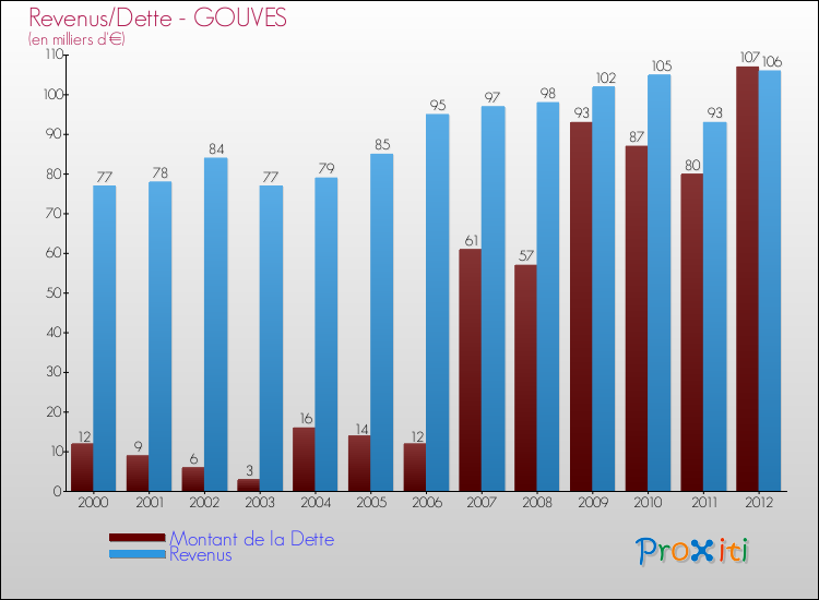Evolution comparée de la dette et des revenus pour la commune de GOUVES de 2000 à 2012 Comparaison de la dette et des revenus pour GOUVES de 2000 à 2012