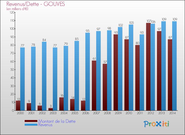 Evolution comparée de la dette et des revenus pour la commune de GOUVES de 2000 à 2014 Comparaison de la dette et des revenus pour GOUVES de 2000 à 2014