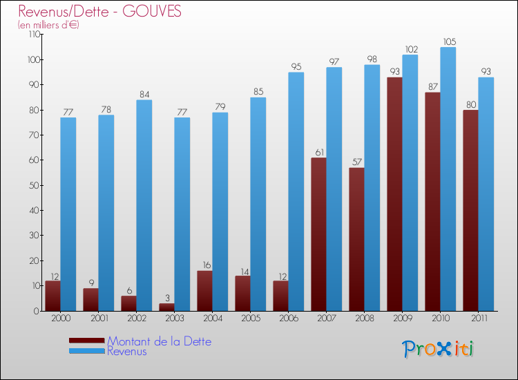 Evolution comparée de la dette et des revenus pour la commune de GOUVES de 2000 à 2011 Comparaison de la dette et des revenus pour GOUVES de 2000 à 2011