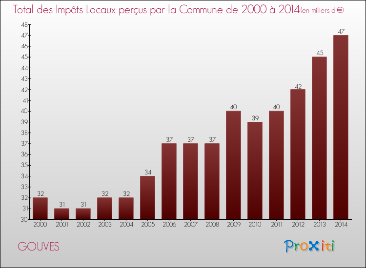 Evolution des Impôts Locaux pour GOUVES de 2000 à 2014