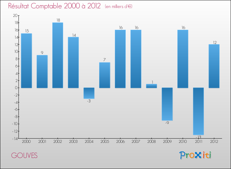 Evolution du résultat comptable pour la commune de GOUVES de 2000 à 2012 Evolution du résultat comptable pour GOUVES de 2000 à 2012
