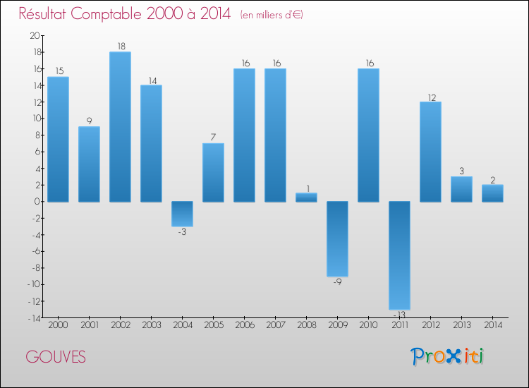Evolution du résultat comptable pour la commune de GOUVES de 2000 à 2014 Evolution du résultat comptable pour GOUVES de 2000 à 2014