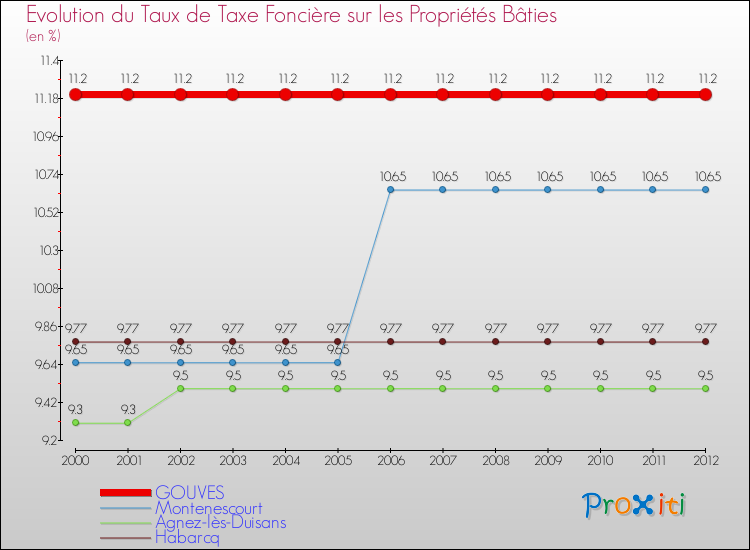 Evolution du taux de la taxe foncière sur le bati pour GOUVES et les communes proches de 2000 à 2012 Comparaison des taux de taxe foncière sur le bati pour GOUVES et les communes voisines de 2000 à 2012