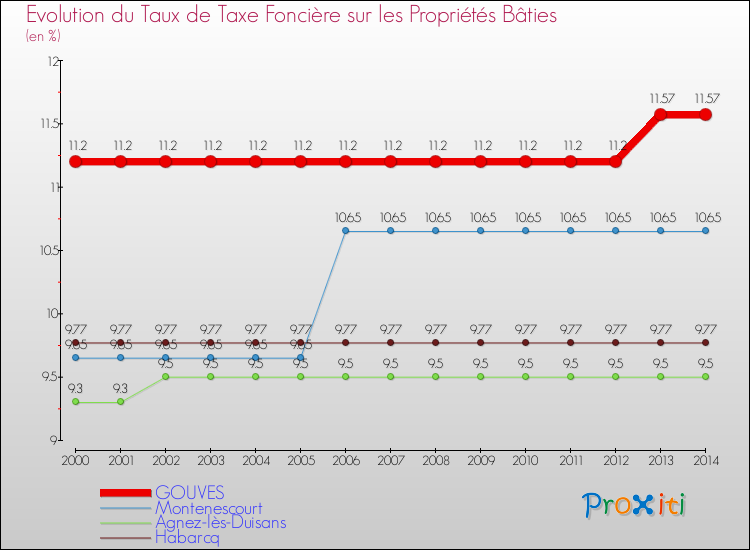 Evolution du taux de la taxe foncière sur le bati pour GOUVES et les communes proches de 2000 à 2014 Comparaison des taux de taxe foncière sur le bati pour GOUVES et les communes voisines de 2000 à 2014