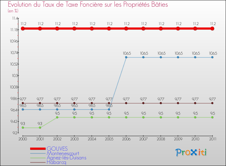 Evolution du taux de la taxe foncière sur le bati pour GOUVES et les communes proches Comparaison des taux de taxe foncière sur le bati pour GOUVES et les communes voisines