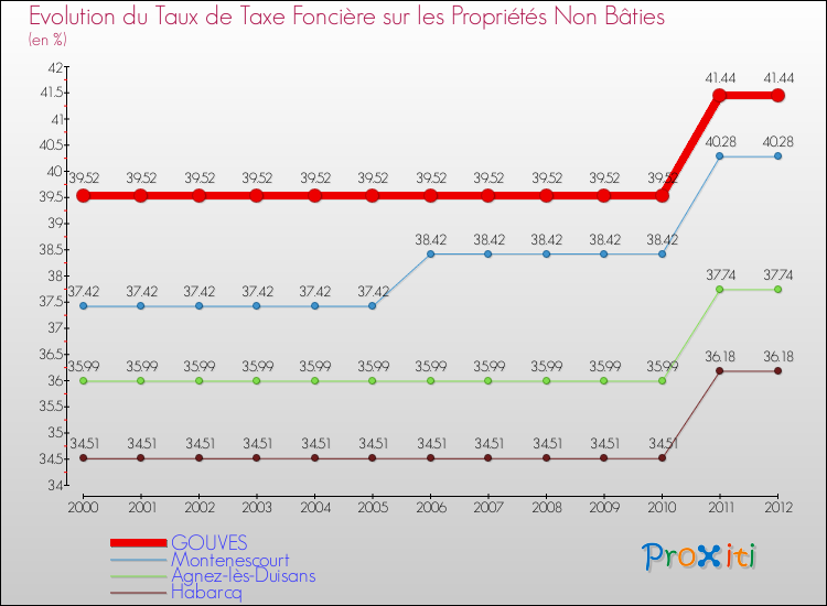Evolution du taux de la taxe foncière sur les immeubles et terrains non batis pour GOUVES et les communes proches de 2000 à 2012 Comparaison des taux de la taxe foncière sur les immeubles et terrains non batis pour GOUVES et les communes voisines de 2000 à 2012