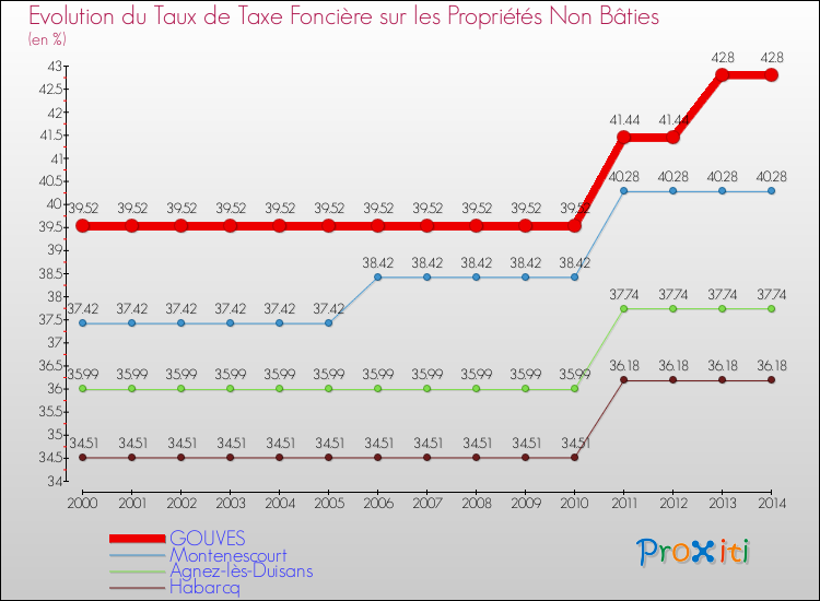 Evolution du taux de la taxe foncière sur les immeubles et terrains non batis pour GOUVES et les communes proches de 2000 à 2014 Comparaison des taux de la taxe foncière sur les immeubles et terrains non batis pour GOUVES et les communes voisines de 2000 à 2014