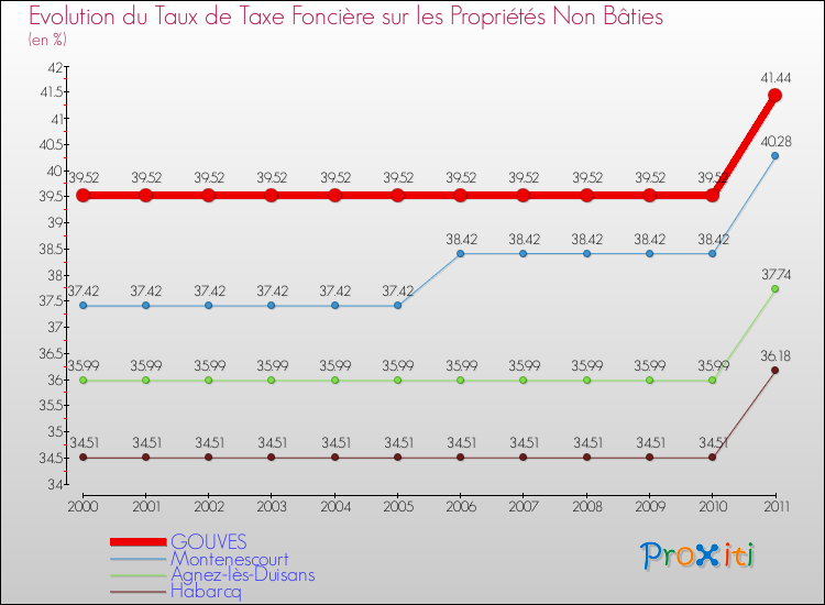 Evolution du taux de la taxe foncière sur les immeubles et terrains non batis pour GOUVES et les communes proches Comparaison des taux de la taxe foncière sur les immeubles et terrains non batis pour GOUVES et les communes voisines