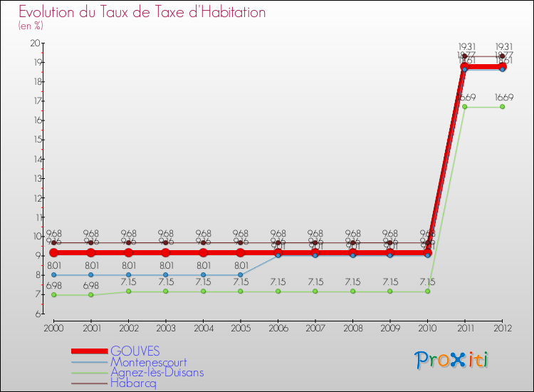 Evolution du taux de la taxe d'habitation pour GOUVES et les communes proches Comparaison des taux de la taxe d'habitation pour GOUVES et les communes voisines