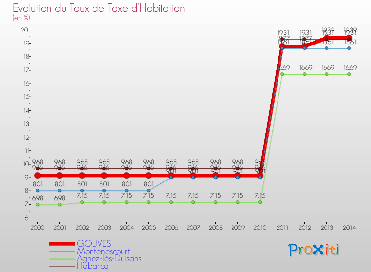 Evolution du taux de la taxe d'habitation pour GOUVES et les communes proches de 2000 à 2014 Comparaison des taux de la taxe d'habitation pour GOUVES et les communes voisines de 2000 à 2014