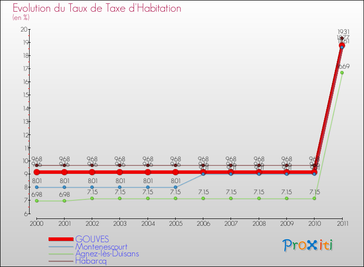 Evolution du taux de la taxe d'habitation pour GOUVES et les communes proches Comparaison des taux de la taxe d'habitation pour GOUVES et les communes voisines