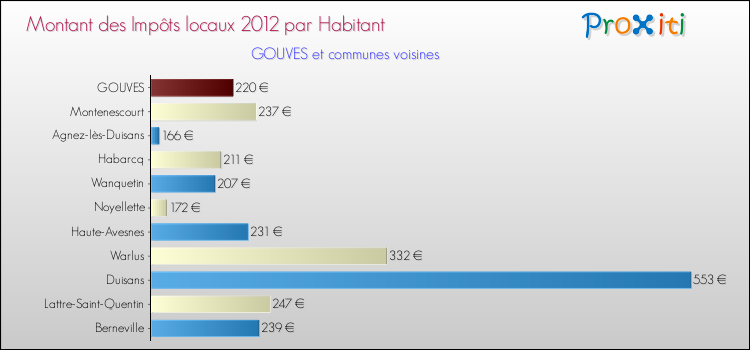 Montant des impôts locaux par Habitant pour GOUVES et les communes proches Comparaison des impôts locaux par habitant pour GOUVES et les communes voisines