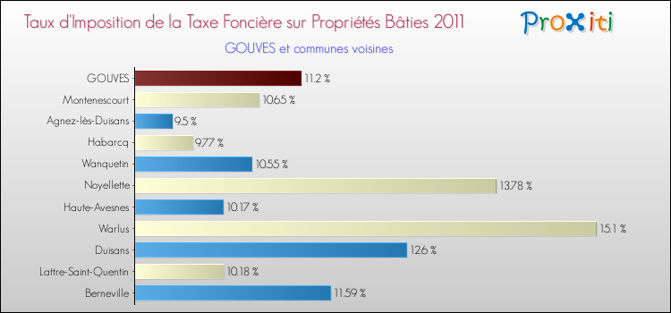 Taux d'imposition de la taxe foncière sur le bati 2011 pour GOUVES et les communes proches Comparaison des taux d'imposition de la taxe foncière sur le bati 2011 pour GOUVES et les communes voisines