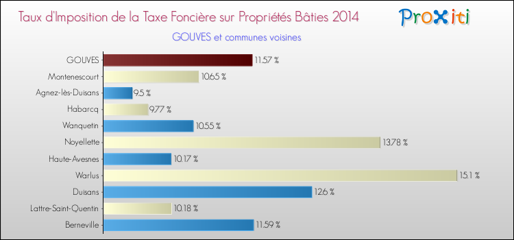 Taux d'imposition de la taxe foncière sur le bati 2014 pour GOUVES et les communes proches Comparaison des taux d'imposition de la taxe foncière sur le bati 2014 pour GOUVES et les communes voisines