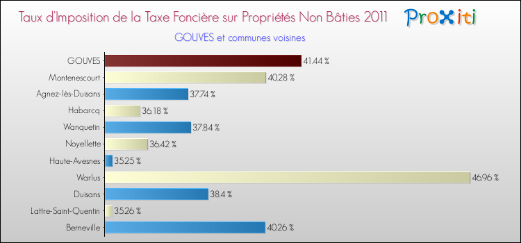 Taux d'imposition de la taxe foncière sur les immeubles et terrains non batis 2011 pour GOUVES et les communes proches Comparaison des taux d'imposition de la taxe foncière sur les immeubles et terrains non batis 2011 pour GOUVES et les communes voisines