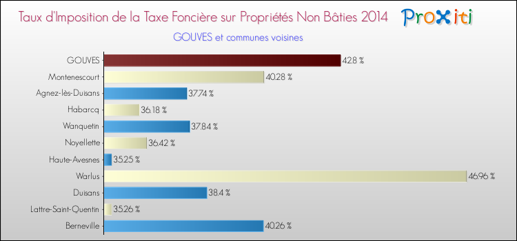 Taux d'imposition de la taxe foncière sur les immeubles et terrains non batis 2014 pour GOUVES et les communes proches Comparaison des taux d'imposition de la taxe foncière sur les immeubles et terrains non batis 2014 pour GOUVES et les communes voisines