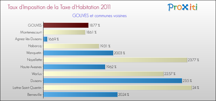 Taux d'imposition de la taxe d'habitation 2011 pour GOUVES et les communes proches Comparaison des taux d'imposition de la taxe d'habitation 2011 pour GOUVES et les communes voisines