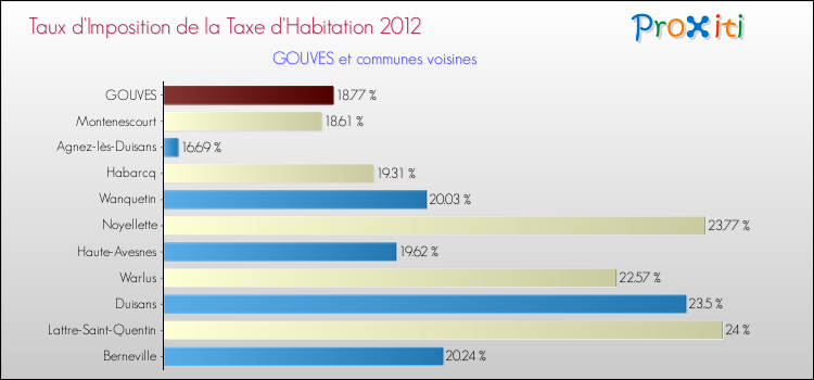 Taux d'imposition de la taxe d'habitation 2012 pour GOUVES et les communes proches Comparaison des taux d'imposition de la taxe d'habitation 2012 pour GOUVES et les communes voisines
