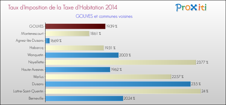 Taux d'imposition de la taxe d'habitation 2014 pour GOUVES et les communes proches Comparaison des taux d'imposition de la taxe d'habitation 2014 pour GOUVES et les communes voisines