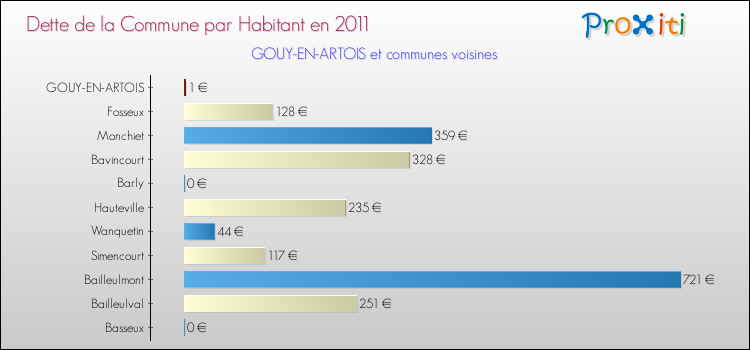 Dette par habitant de la commune en 2011 pour GOUY-EN-ARTOIS et les communes proches Comparaison de la dette par habitant de la commune en 2011 pour GOUY-EN-ARTOIS et les communes voisines
