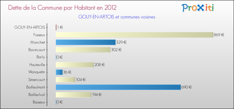 Dette par habitant de la commune en 2012 pour GOUY-EN-ARTOIS et les communes proches Comparaison de la dette par habitant de la commune en 2012 pour GOUY-EN-ARTOIS et les communes voisines