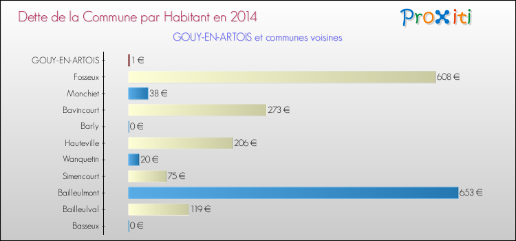 Dette par habitant de la commune en 2014 pour GOUY-EN-ARTOIS et les communes proches Comparaison de la dette par habitant de la commune en 2014 pour GOUY-EN-ARTOIS et les communes voisines