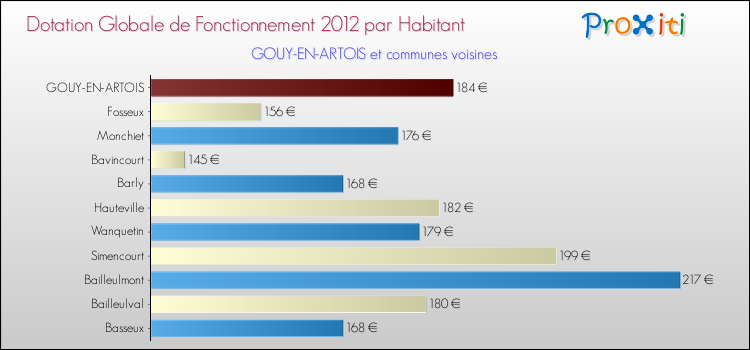 Montant des dotations globales de fonctionnement DGF par Habitant pour GOUY-EN-ARTOIS et les communes proches Comparaison des des dotations globales de fonctionnement DGF par habitant pour GOUY-EN-ARTOIS et les communes voisines