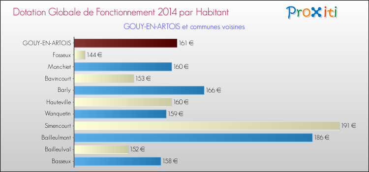 Montant des dotations globales de fonctionnement DGF par Habitant pour GOUY-EN-ARTOIS et les communes proches en 2014. Comparaison des des dotations globales de fonctionnement DGF par habitant pour GOUY-EN-ARTOIS et les communes voisines en 2014.