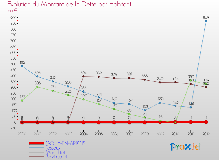 Evolution de la dette par habitant pour la commune de GOUY-EN-ARTOIS et les communes proches de 2000 à 2012 Comparaison de la dette par habitant pour GOUY-EN-ARTOIS et les communes voisines de 2000 à 2012