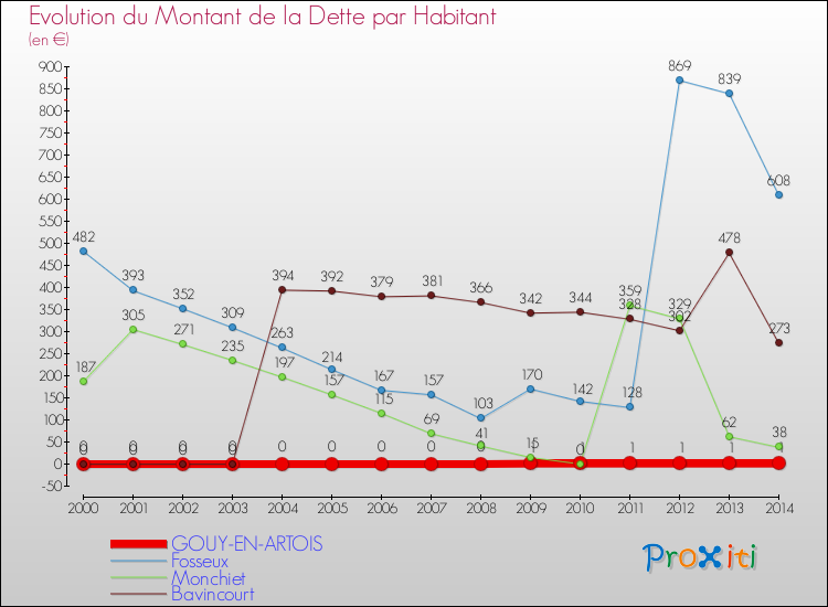 Evolution de la dette par habitant pour la commune de GOUY-EN-ARTOIS et les communes proches de 2000 à 2014 Comparaison de la dette par habitant pour GOUY-EN-ARTOIS et les communes voisines de 2000 à 2014