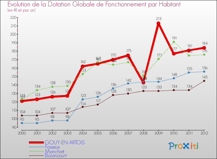 Evolution et montant de la dotation globale de fonctionnement par Habitant pour GOUY-EN-ARTOIS et les communes proches Comparaison des dotations globales de fonctionnement par habitant pour GOUY-EN-ARTOIS et les communes voisines