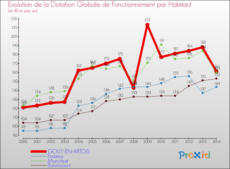 Evolution et montant de la dotation globale de fonctionnement par Habitant pour GOUY-EN-ARTOIS et les communes proches de 2000 à 2014. Comparaison des dotations globales de fonctionnement par habitant pour GOUY-EN-ARTOIS et les communes voisines de 2000 à 2014.
