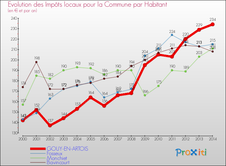 Evolution et montant des impôts locaux par Habitant pour GOUY-EN-ARTOIS et les communes proches de 2000 à 2014 Comparaison des impôts locaux par habitant pour GOUY-EN-ARTOIS et les communes voisines de 2000 à 2014