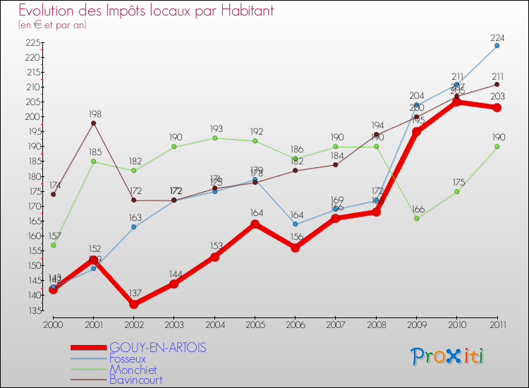 Evolution et montant des impôts locaux par Habitant pour GOUY-EN-ARTOIS et les communes proches Comparaison des impôts locaux par habitant pour GOUY-EN-ARTOIS et les communes voisines