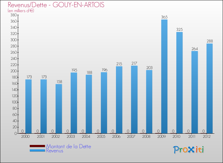 Evolution comparée de la dette et des revenus pour la commune de GOUY-EN-ARTOIS de 2000 à 2012 Comparaison de la dette et des revenus pour GOUY-EN-ARTOIS de 2000 à 2012