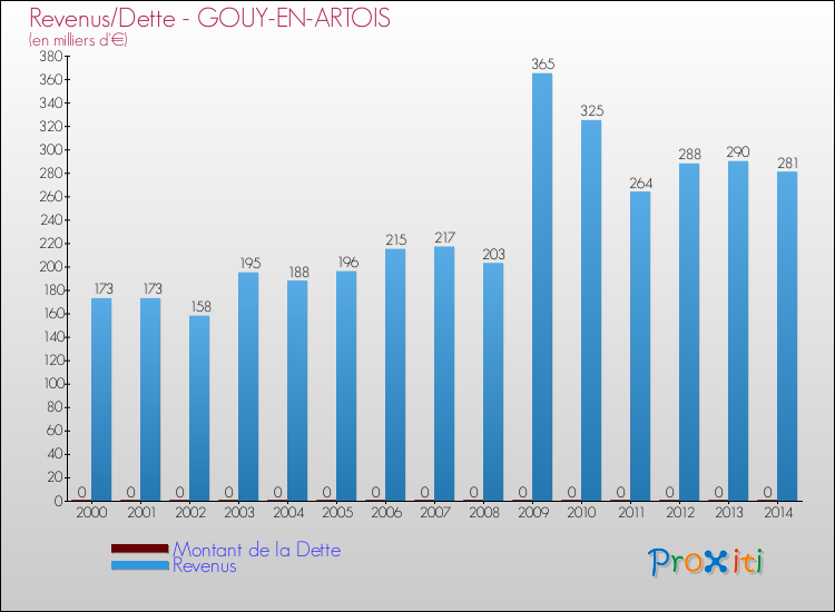 Evolution comparée de la dette et des revenus pour la commune de GOUY-EN-ARTOIS de 2000 à 2014 Comparaison de la dette et des revenus pour GOUY-EN-ARTOIS de 2000 à 2014