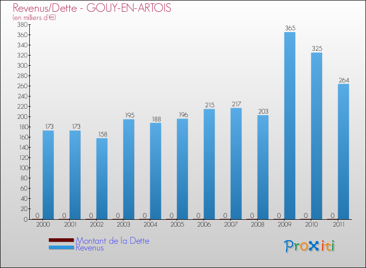 Evolution comparée de la dette et des revenus pour la commune de GOUY-EN-ARTOIS de 2000 à 2011 Comparaison de la dette et des revenus pour GOUY-EN-ARTOIS de 2000 à 2011
