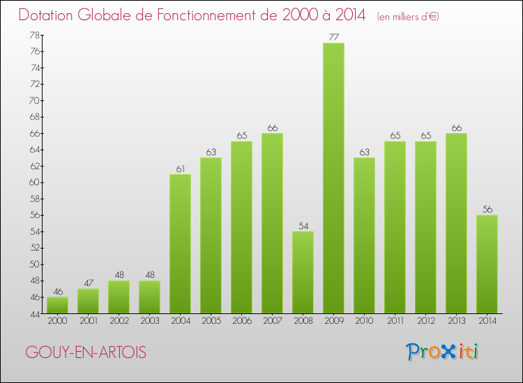 Evolution du montant de la Dotation Globale de Fonctionnement pour la commune de GOUY-EN-ARTOIS de 2000 à 2014 Evolution du montant de la Dotation Globale de Fonctionnement pour GOUY-EN-ARTOIS de 2000 à 2014