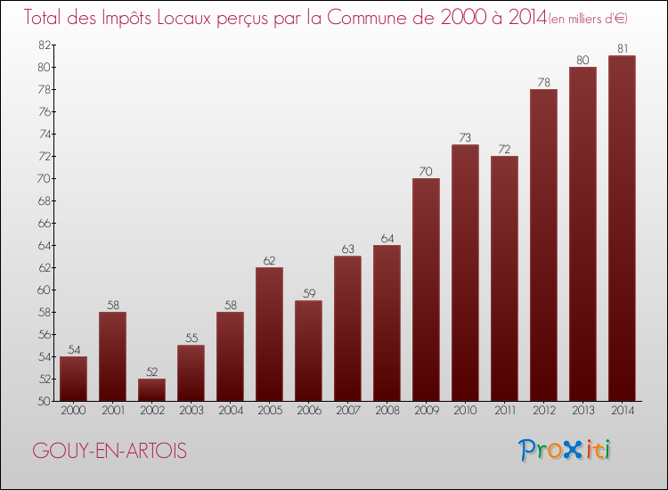 Evolution des Impôts Locaux pour la commune de GOUY-EN-ARTOIS de 2000 à 2014 Evolution des Impôts Locaux pour GOUY-EN-ARTOIS de 2000 à 2014