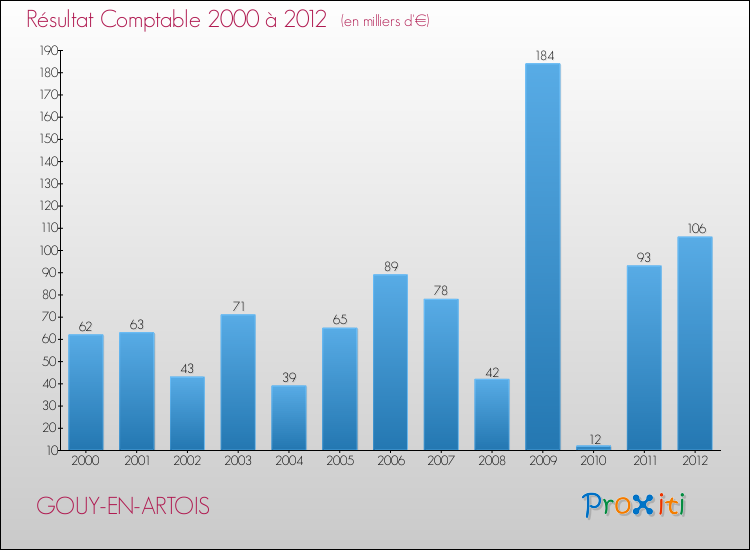 Evolution du résultat comptable pour la commune de GOUY-EN-ARTOIS de 2000 à 2012 Evolution du résultat comptable pour GOUY-EN-ARTOIS de 2000 à 2012