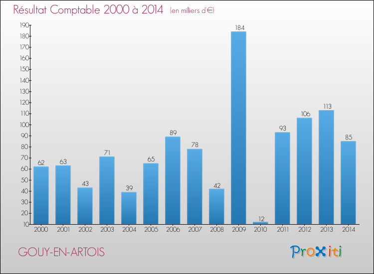 Evolution du résultat comptable pour la commune de GOUY-EN-ARTOIS de 2000 à 2014 Evolution du résultat comptable pour GOUY-EN-ARTOIS de 2000 à 2014