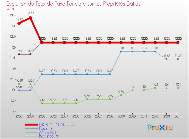Evolution du taux de la taxe foncière sur le bati pour GOUY-EN-ARTOIS et les communes proches de 2000 à 2014 Comparaison des taux de taxe foncière sur le bati pour GOUY-EN-ARTOIS et les communes voisines de 2000 à 2014